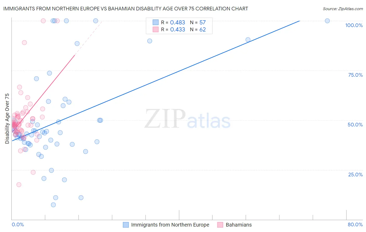 Immigrants from Northern Europe vs Bahamian Disability Age Over 75