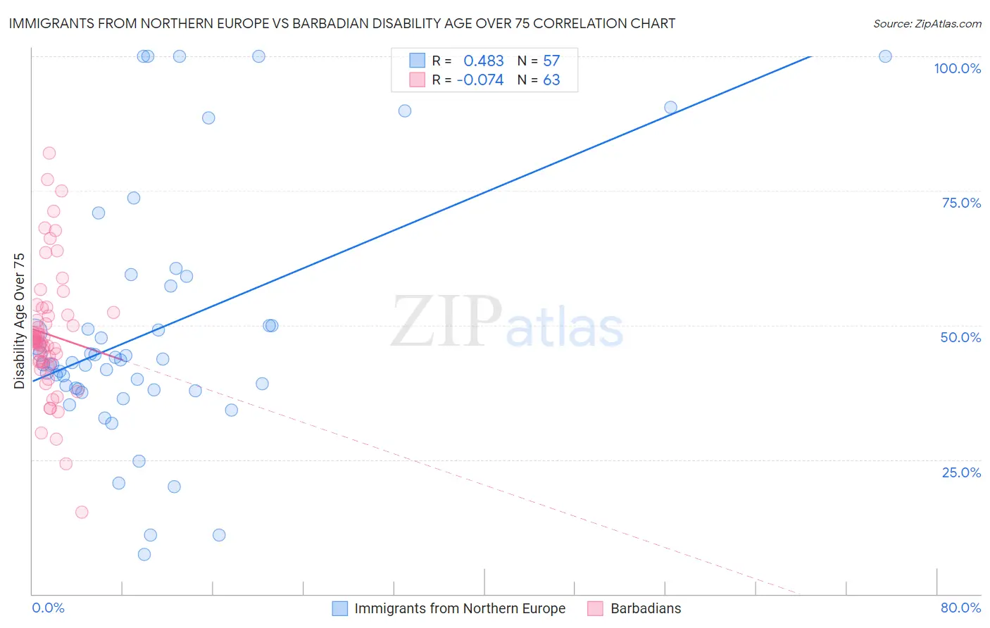 Immigrants from Northern Europe vs Barbadian Disability Age Over 75