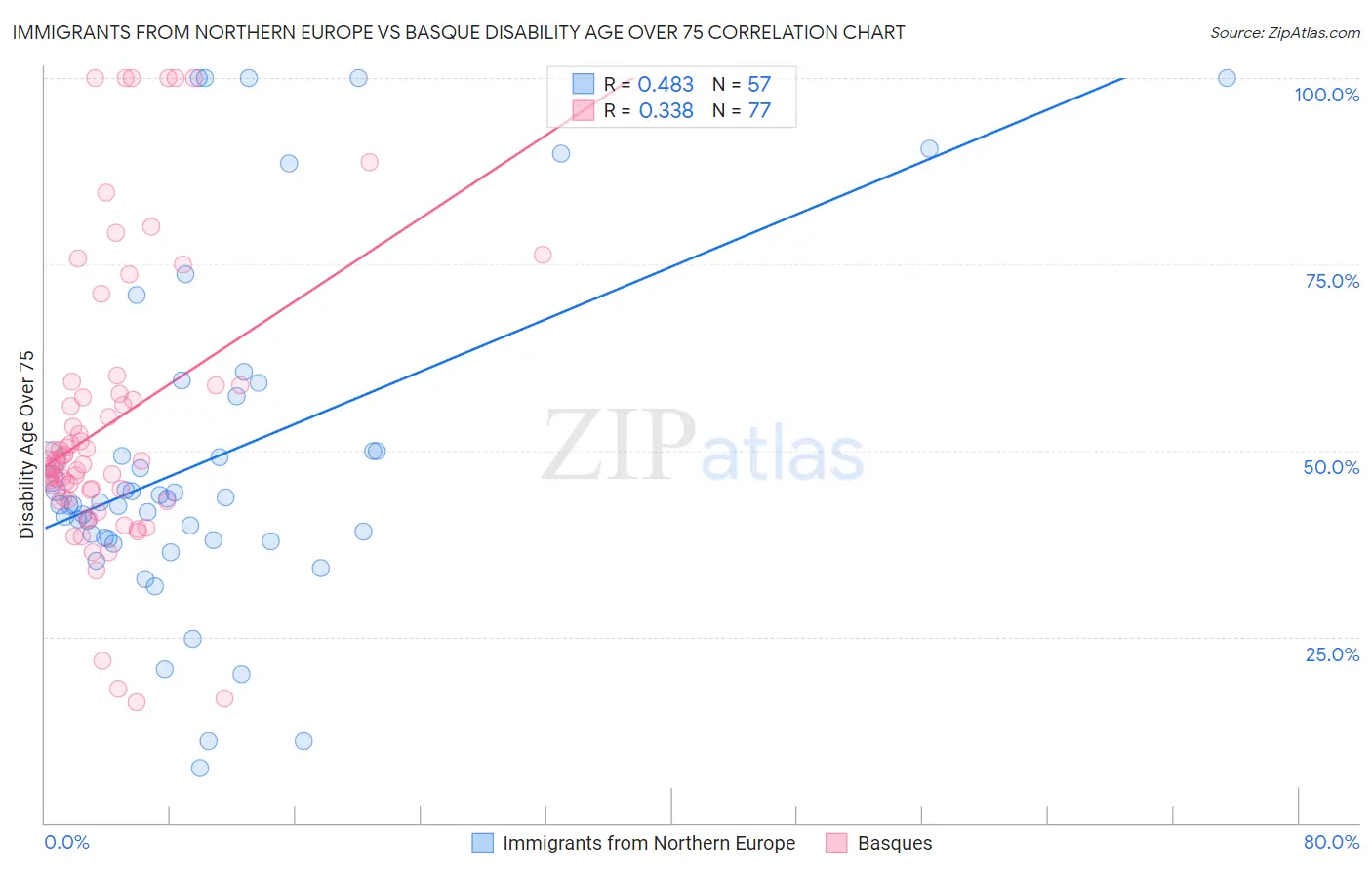 Immigrants from Northern Europe vs Basque Disability Age Over 75