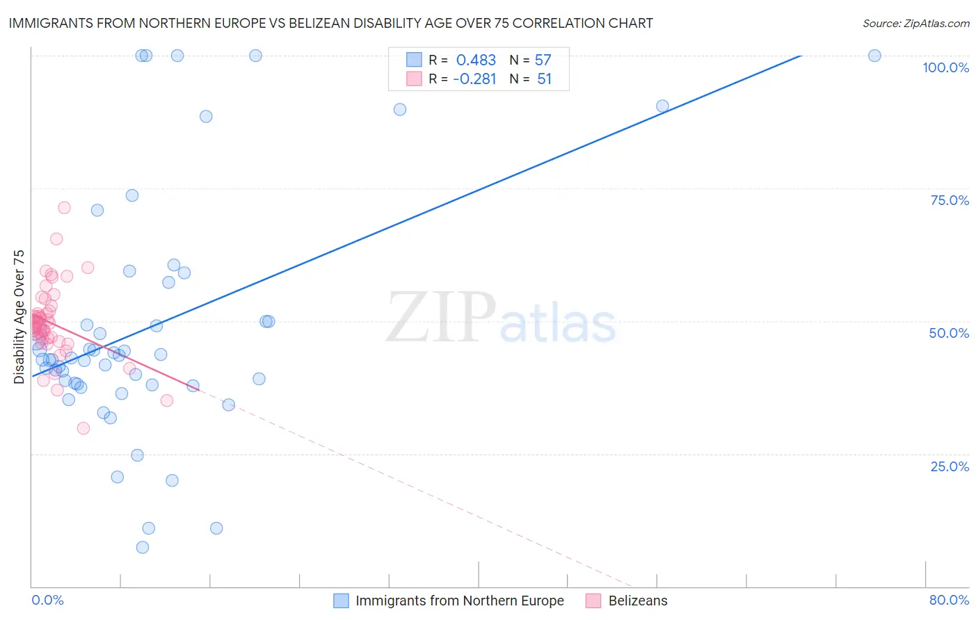 Immigrants from Northern Europe vs Belizean Disability Age Over 75