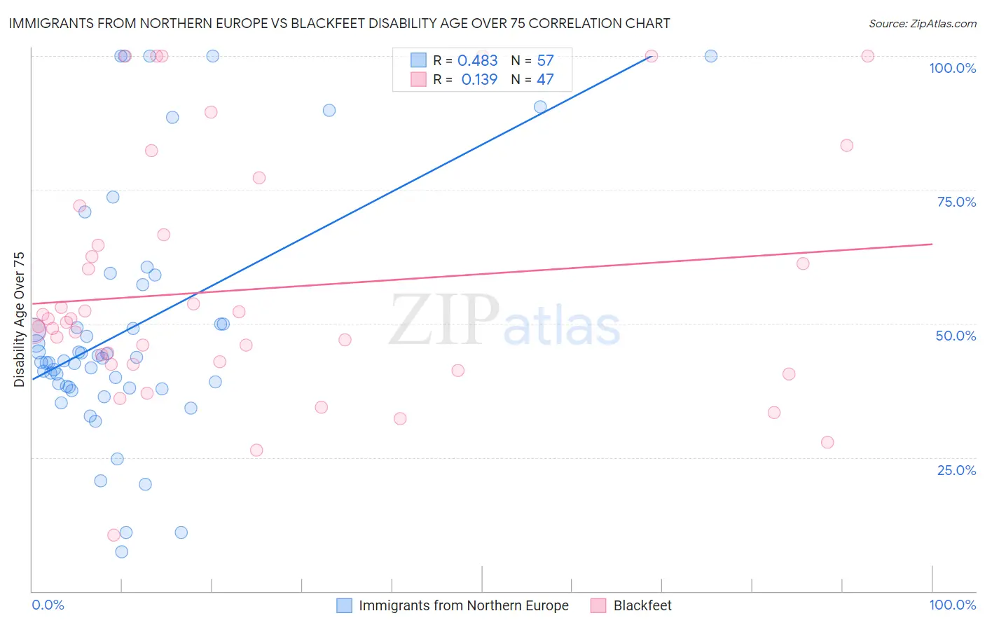 Immigrants from Northern Europe vs Blackfeet Disability Age Over 75