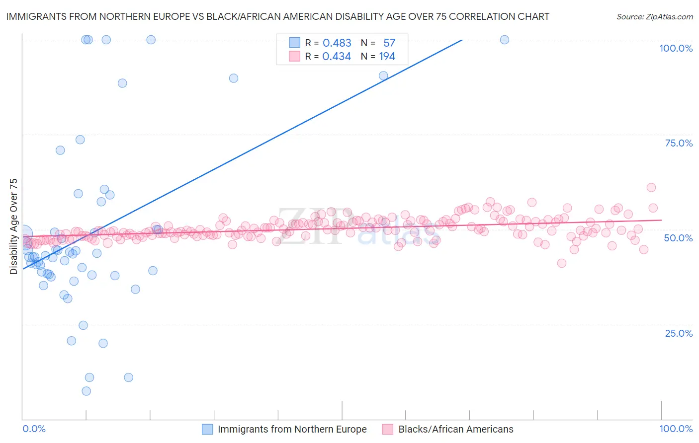 Immigrants from Northern Europe vs Black/African American Disability Age Over 75