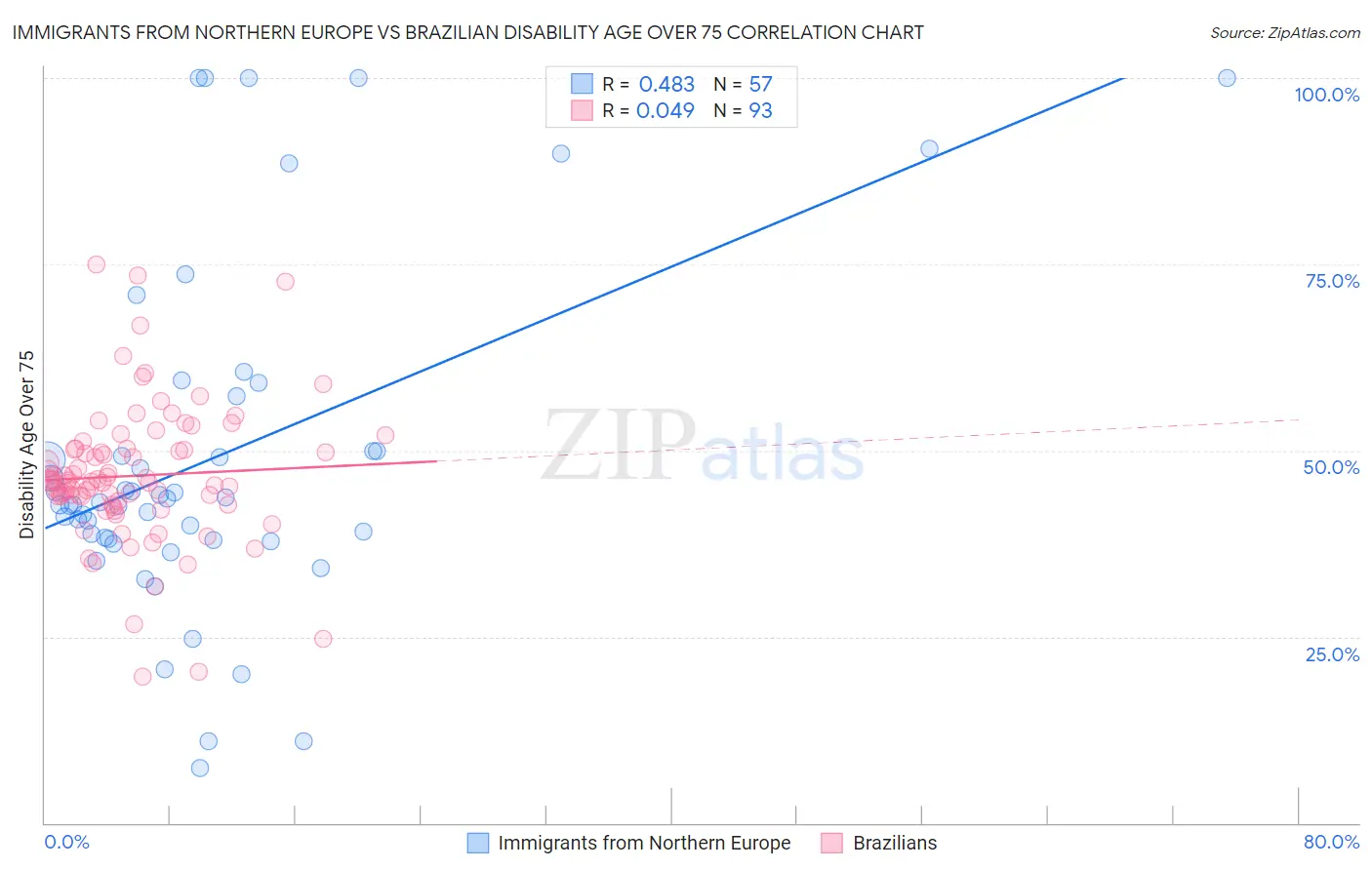 Immigrants from Northern Europe vs Brazilian Disability Age Over 75