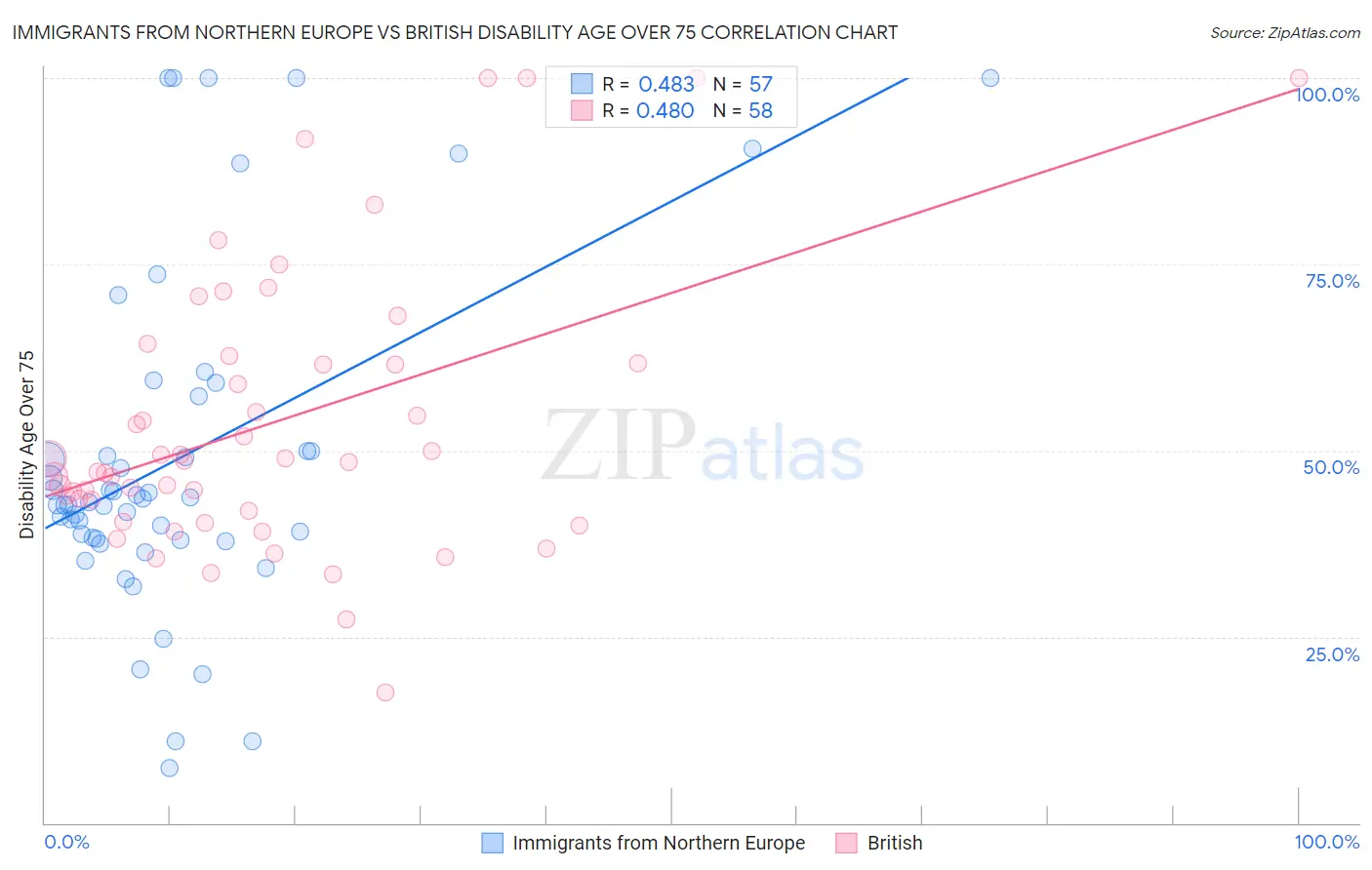 Immigrants from Northern Europe vs British Disability Age Over 75