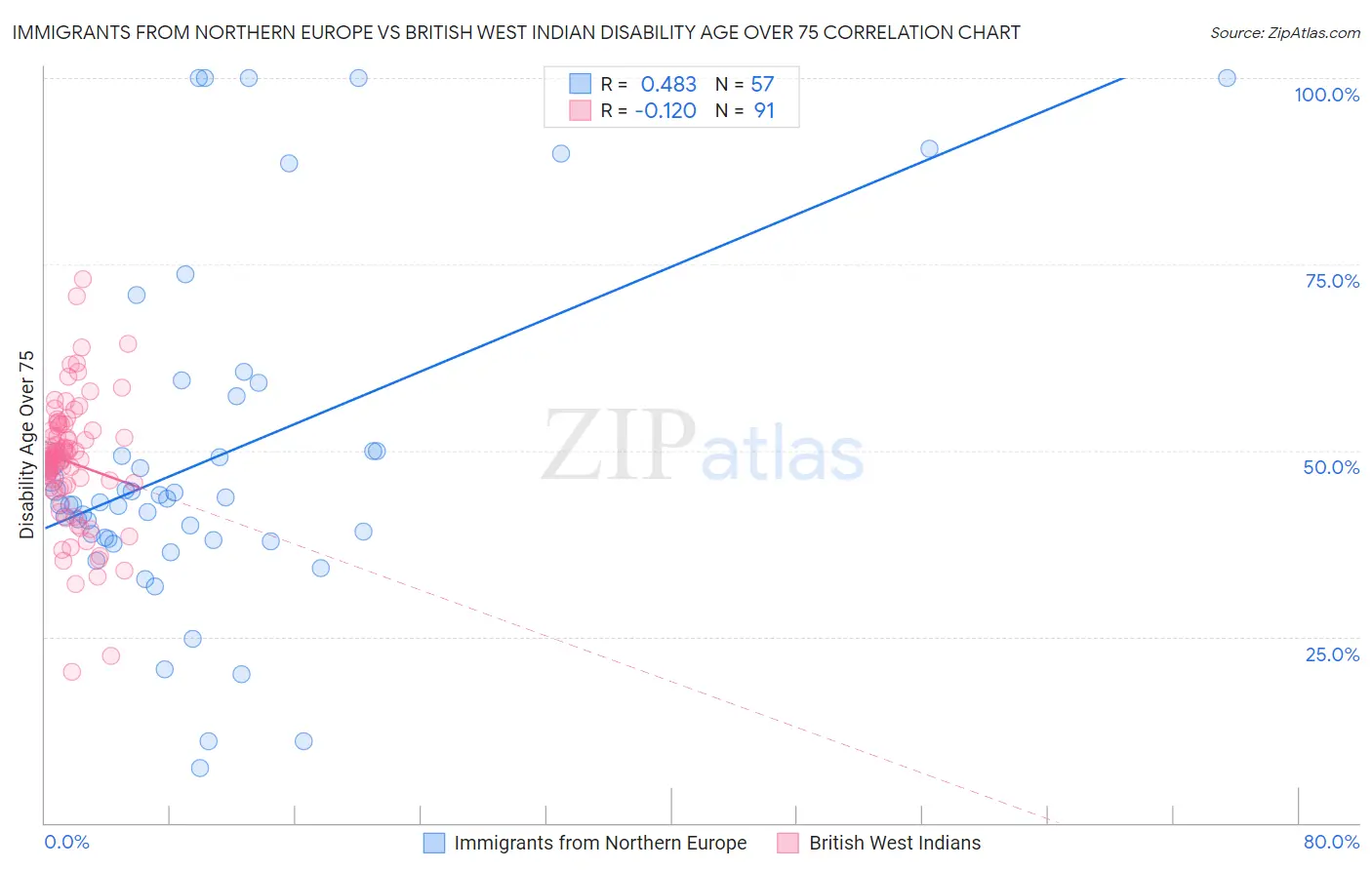 Immigrants from Northern Europe vs British West Indian Disability Age Over 75