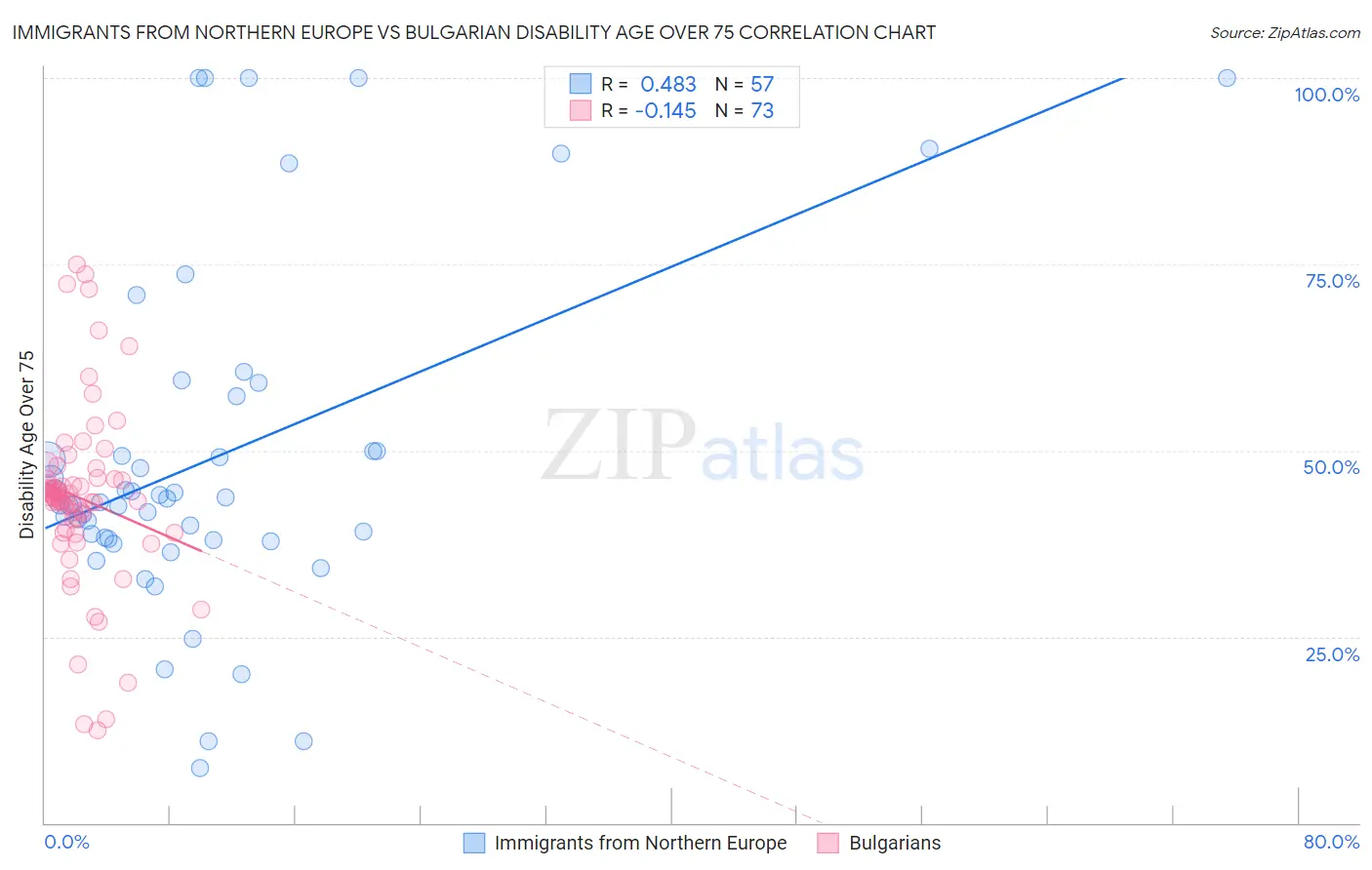 Immigrants from Northern Europe vs Bulgarian Disability Age Over 75