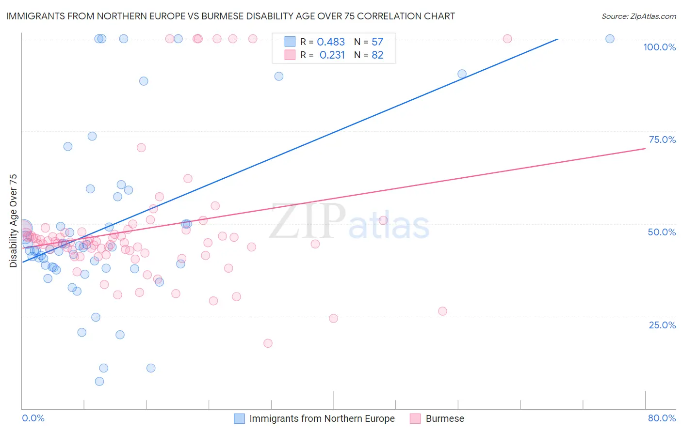 Immigrants from Northern Europe vs Burmese Disability Age Over 75