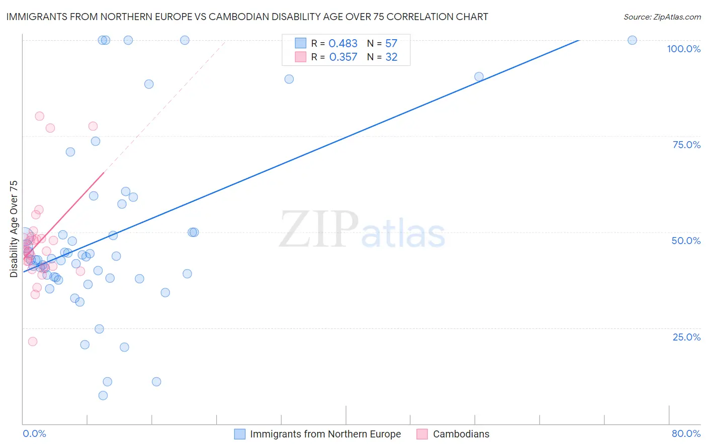 Immigrants from Northern Europe vs Cambodian Disability Age Over 75