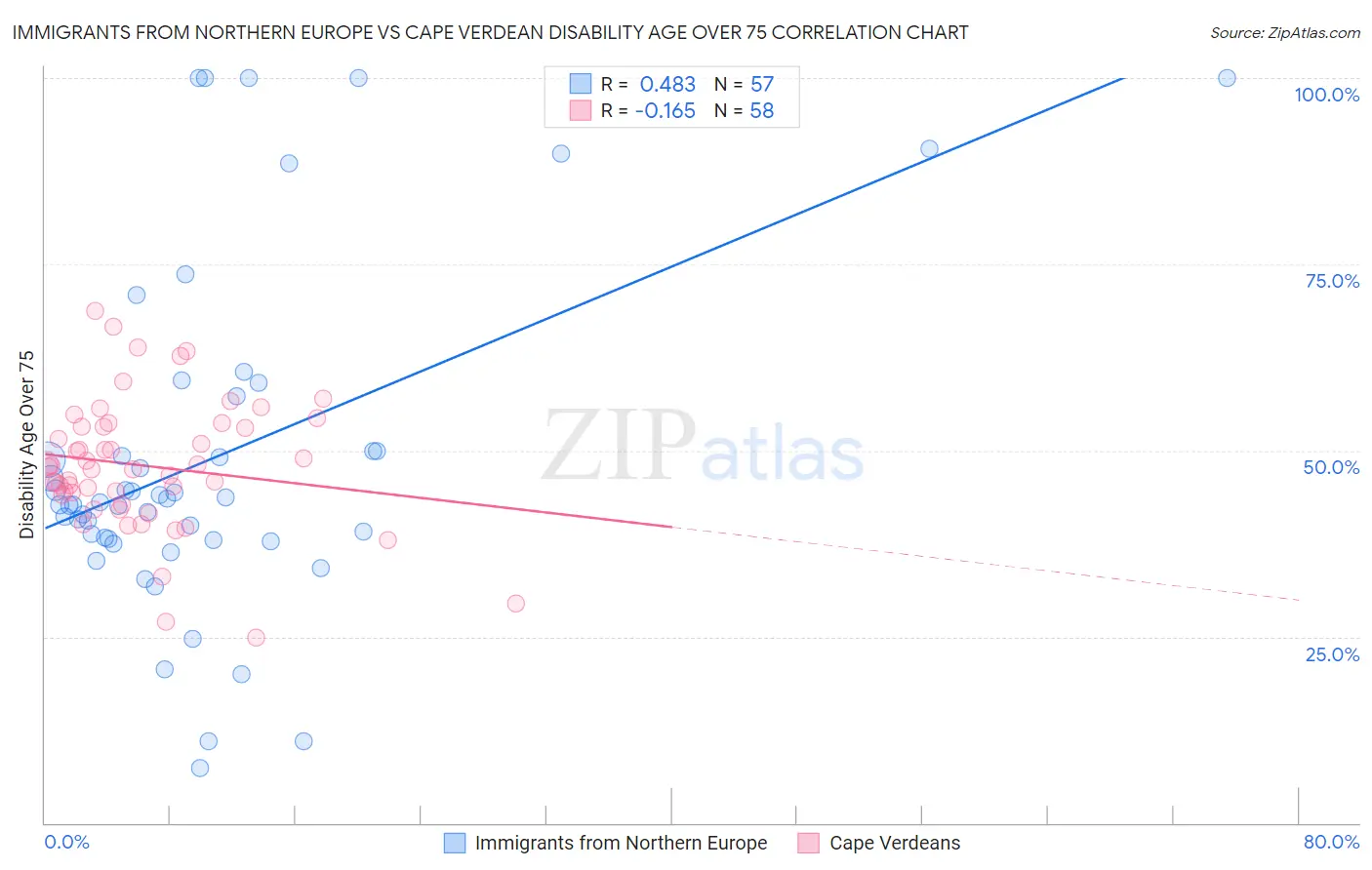 Immigrants from Northern Europe vs Cape Verdean Disability Age Over 75