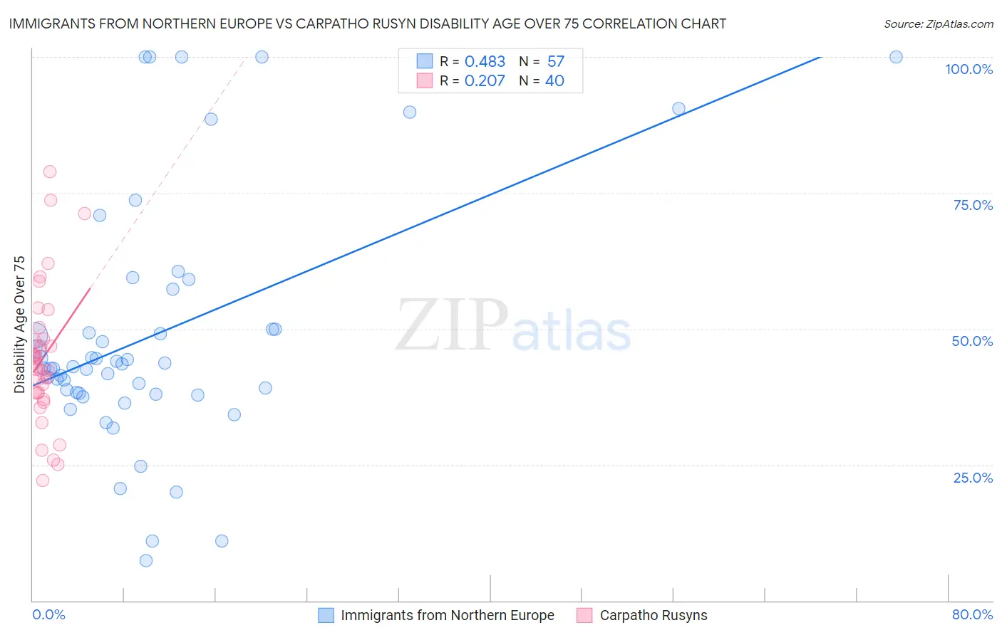 Immigrants from Northern Europe vs Carpatho Rusyn Disability Age Over 75