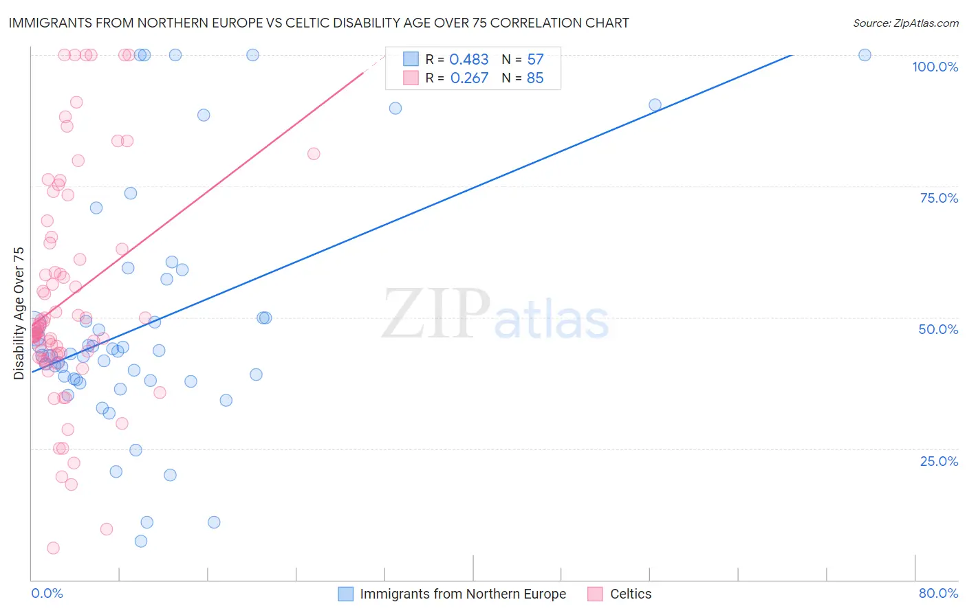 Immigrants from Northern Europe vs Celtic Disability Age Over 75
