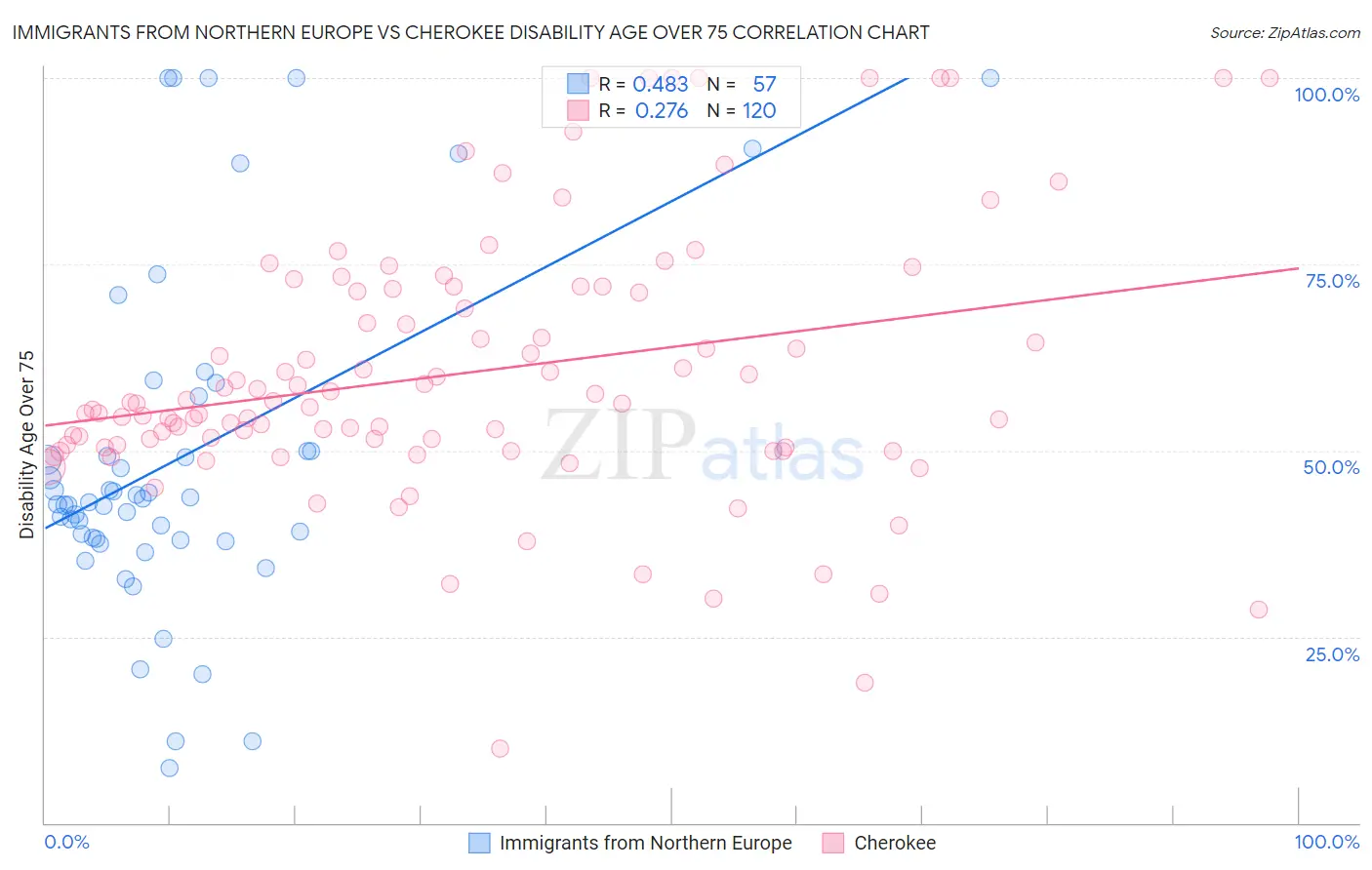 Immigrants from Northern Europe vs Cherokee Disability Age Over 75