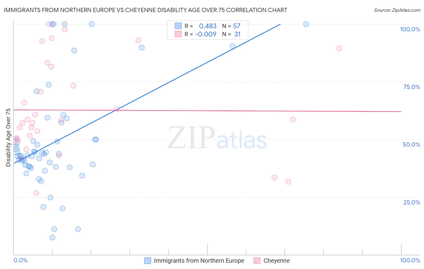 Immigrants from Northern Europe vs Cheyenne Disability Age Over 75