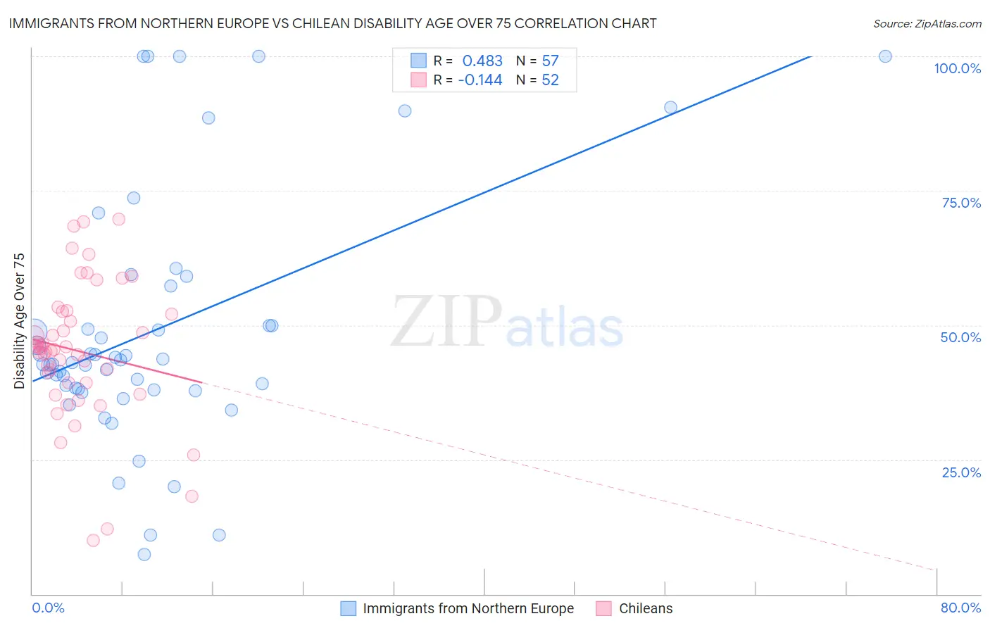 Immigrants from Northern Europe vs Chilean Disability Age Over 75