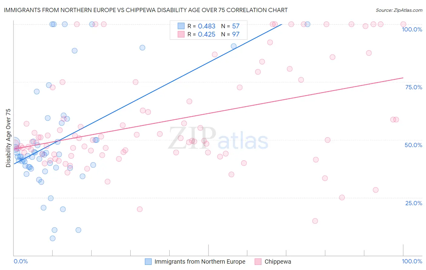Immigrants from Northern Europe vs Chippewa Disability Age Over 75