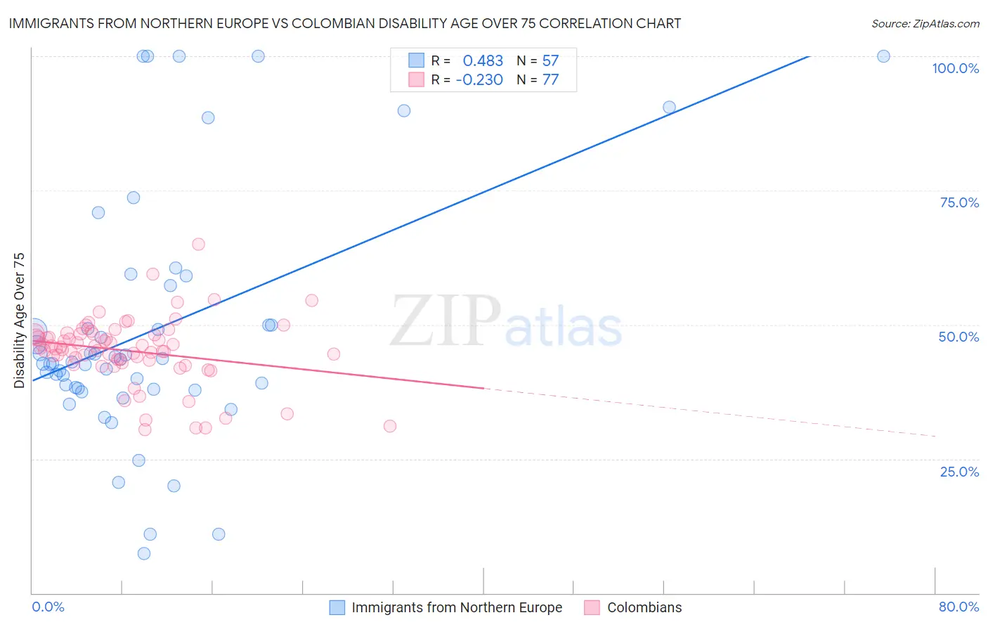 Immigrants from Northern Europe vs Colombian Disability Age Over 75