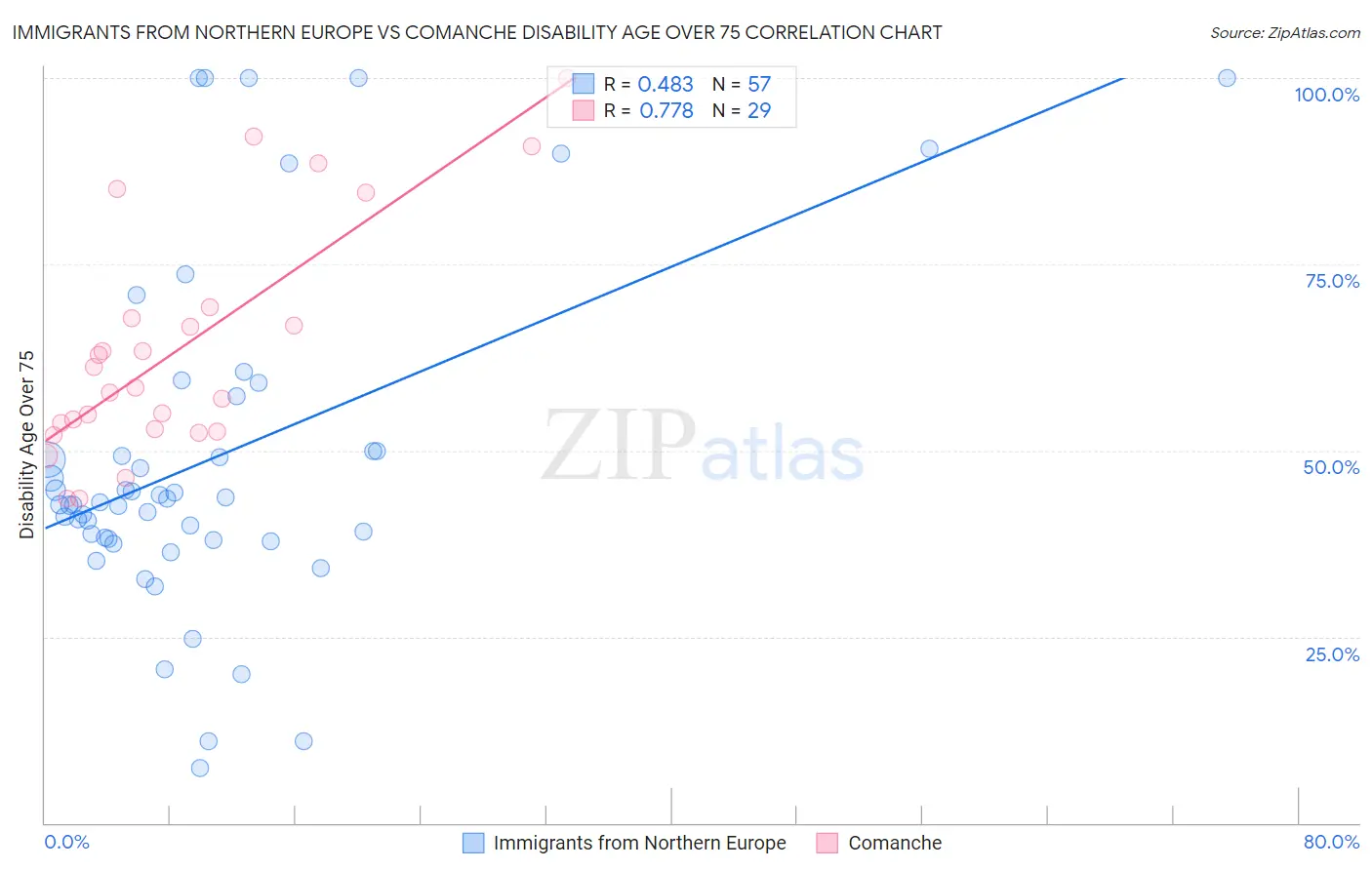 Immigrants from Northern Europe vs Comanche Disability Age Over 75