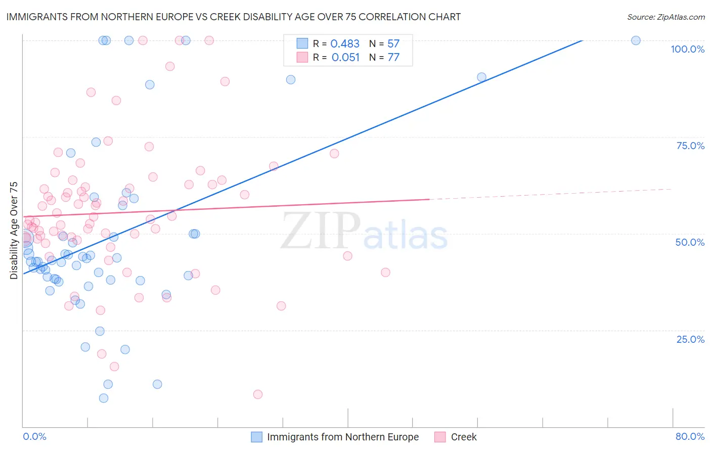 Immigrants from Northern Europe vs Creek Disability Age Over 75
