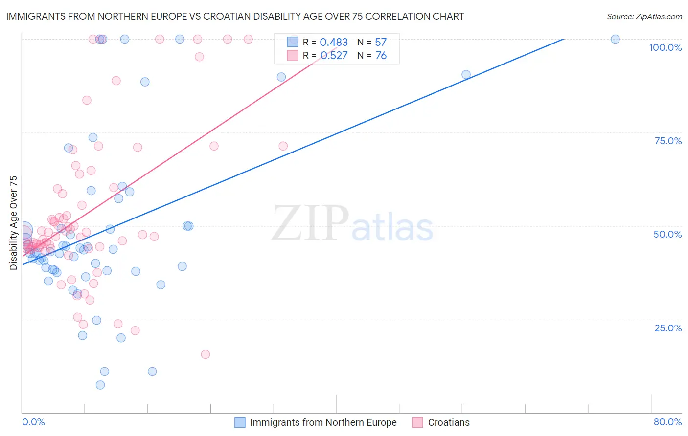 Immigrants from Northern Europe vs Croatian Disability Age Over 75
