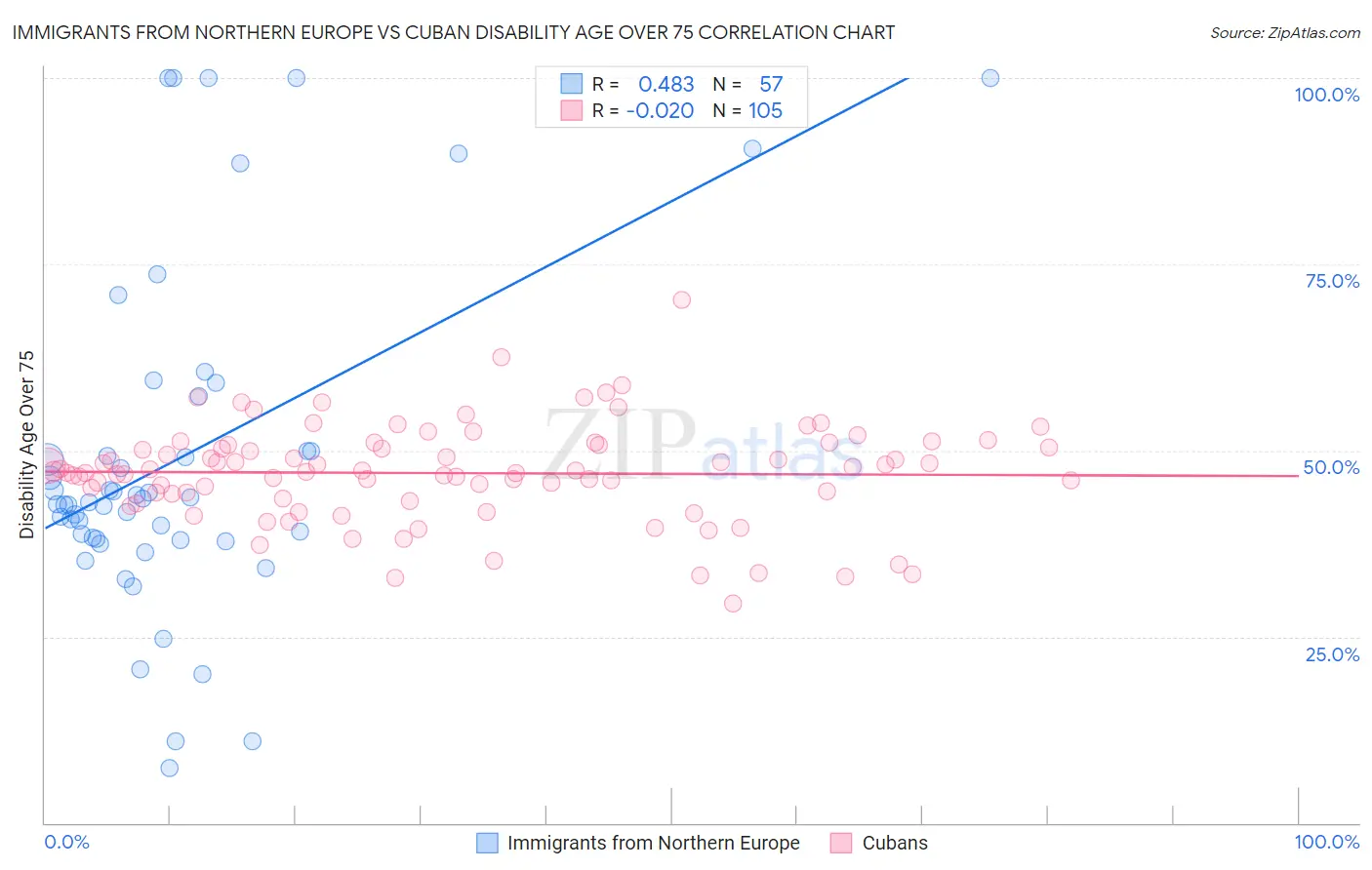 Immigrants from Northern Europe vs Cuban Disability Age Over 75