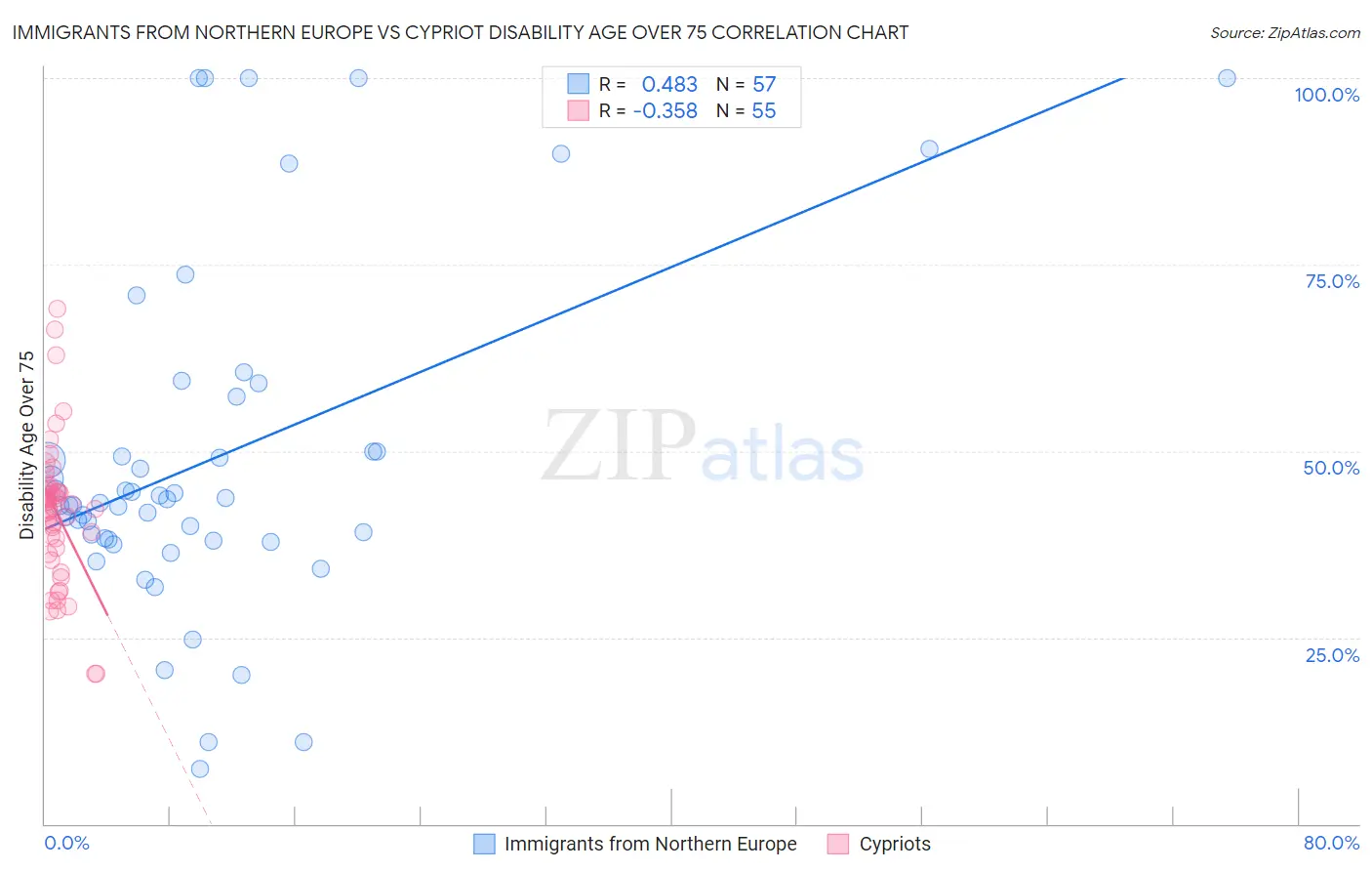 Immigrants from Northern Europe vs Cypriot Disability Age Over 75