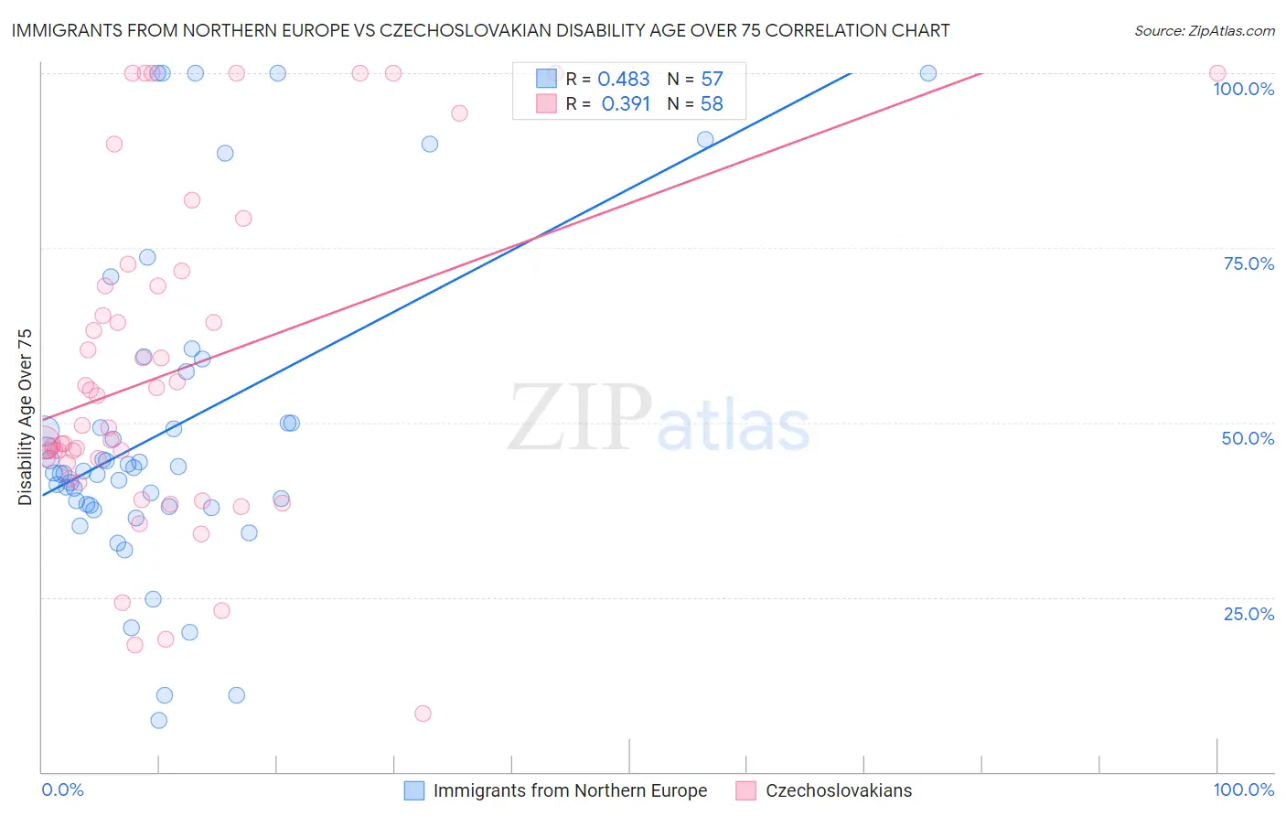 Immigrants from Northern Europe vs Czechoslovakian Disability Age Over 75