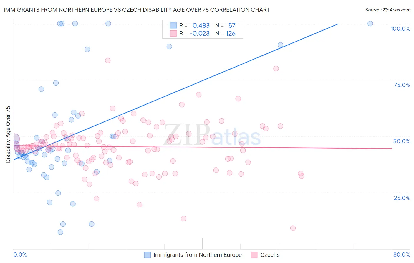 Immigrants from Northern Europe vs Czech Disability Age Over 75