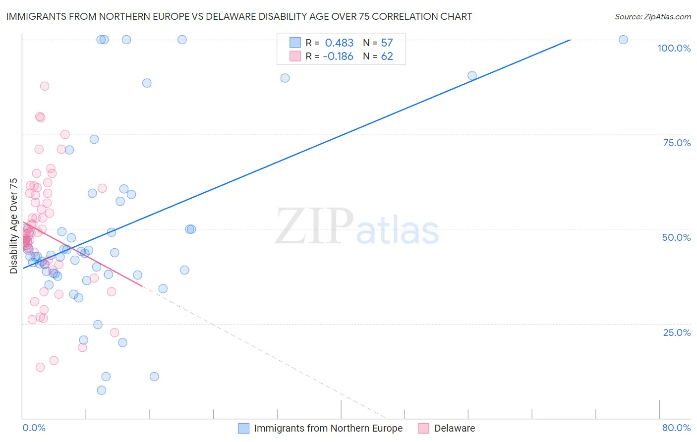 Immigrants from Northern Europe vs Delaware Disability Age Over 75