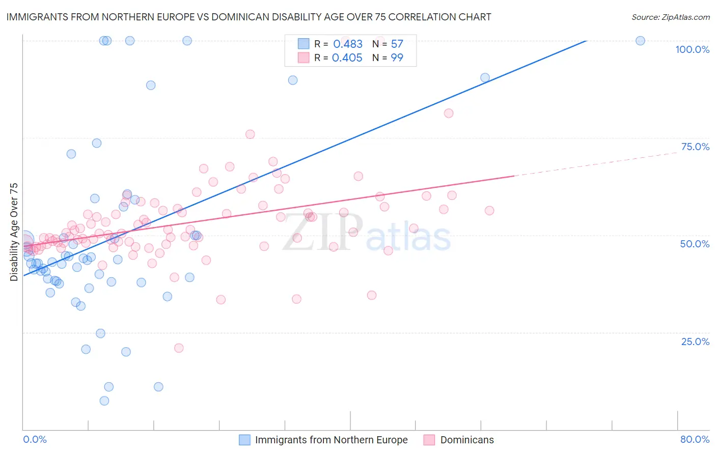 Immigrants from Northern Europe vs Dominican Disability Age Over 75
