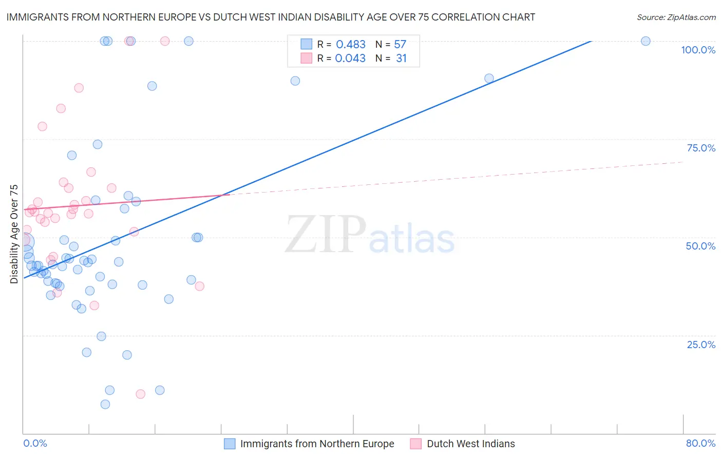 Immigrants from Northern Europe vs Dutch West Indian Disability Age Over 75