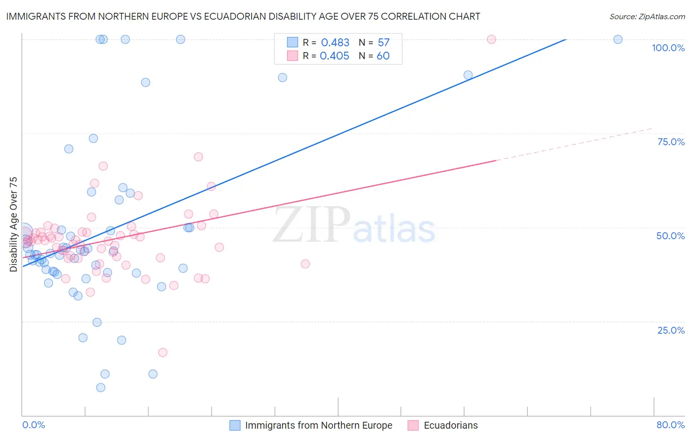 Immigrants from Northern Europe vs Ecuadorian Disability Age Over 75