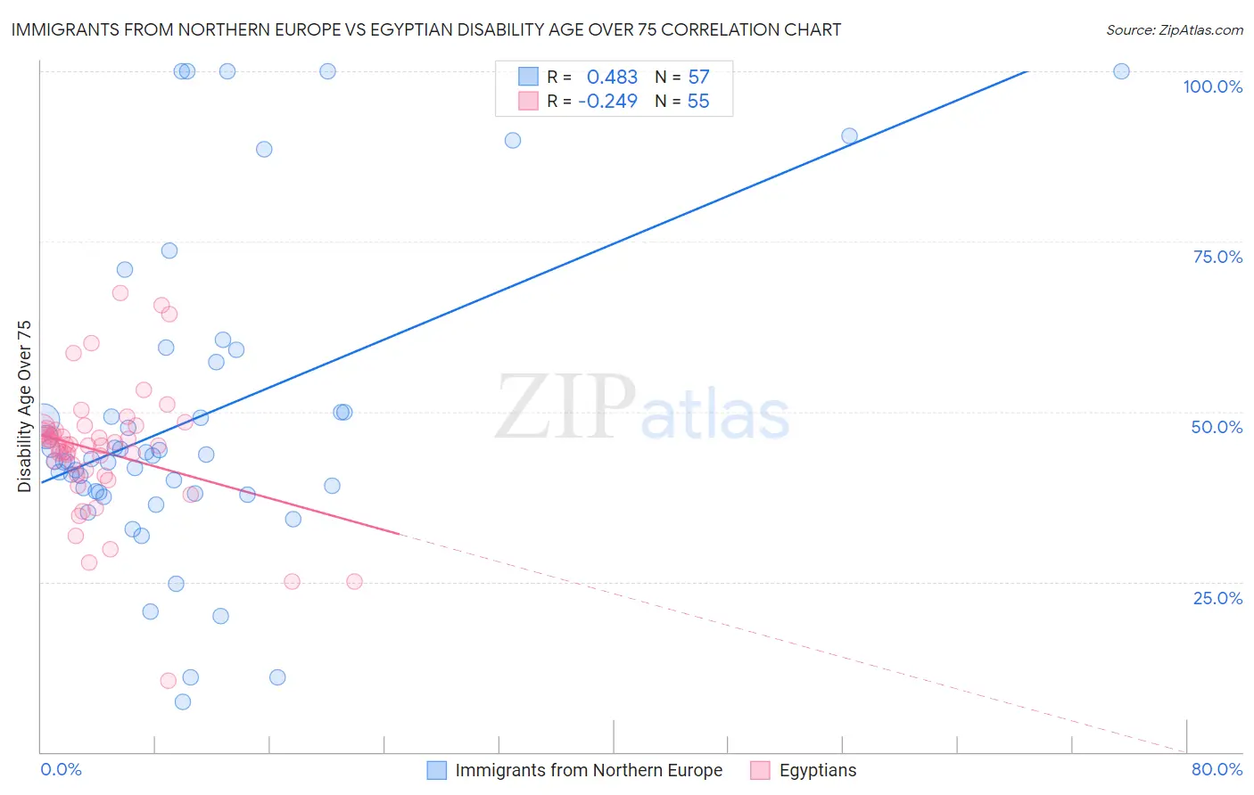 Immigrants from Northern Europe vs Egyptian Disability Age Over 75