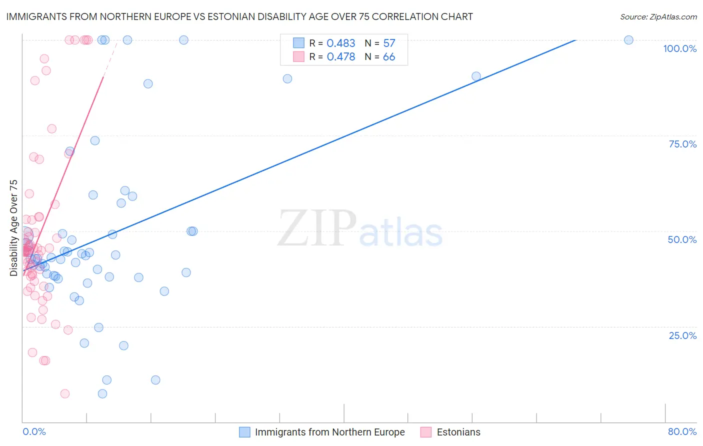 Immigrants from Northern Europe vs Estonian Disability Age Over 75