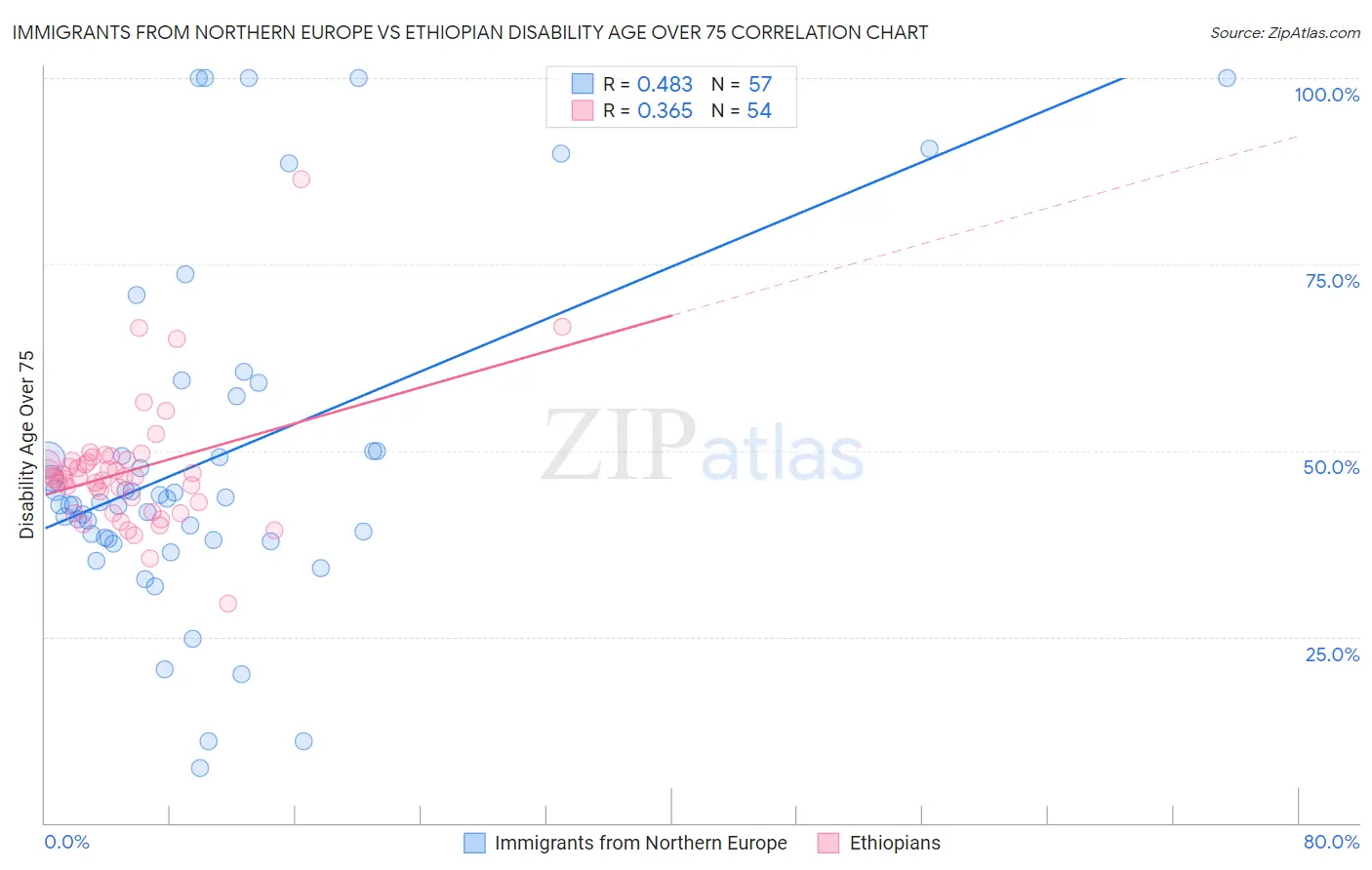 Immigrants from Northern Europe vs Ethiopian Disability Age Over 75