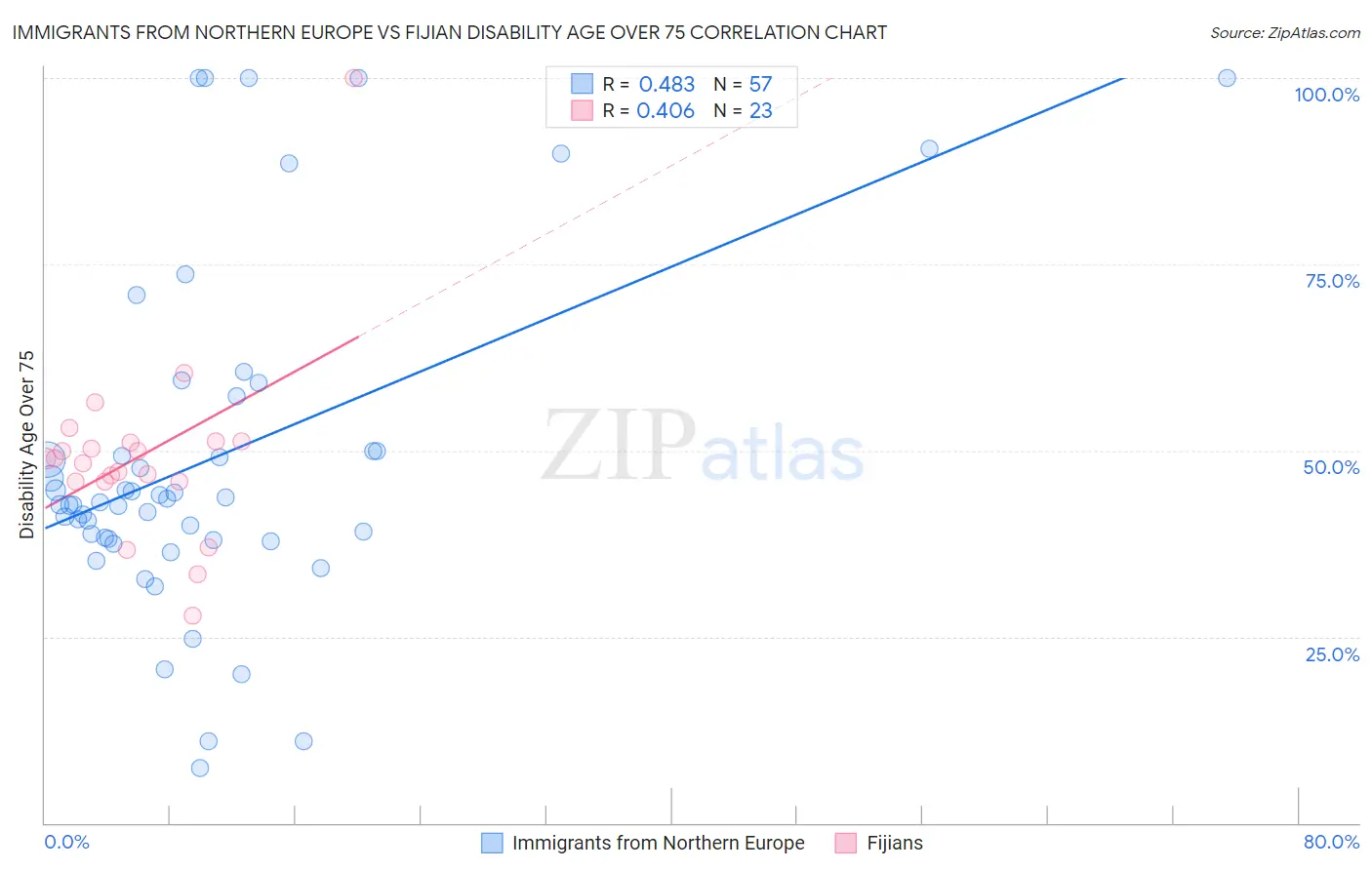 Immigrants from Northern Europe vs Fijian Disability Age Over 75