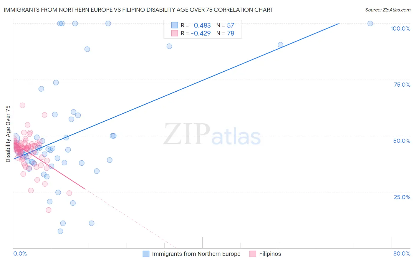 Immigrants from Northern Europe vs Filipino Disability Age Over 75
