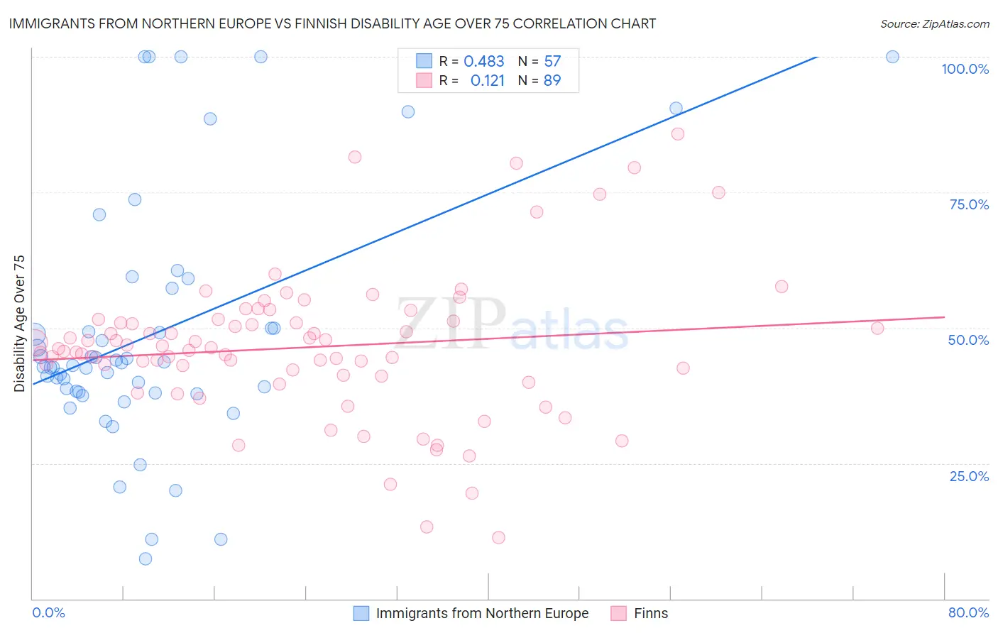 Immigrants from Northern Europe vs Finnish Disability Age Over 75