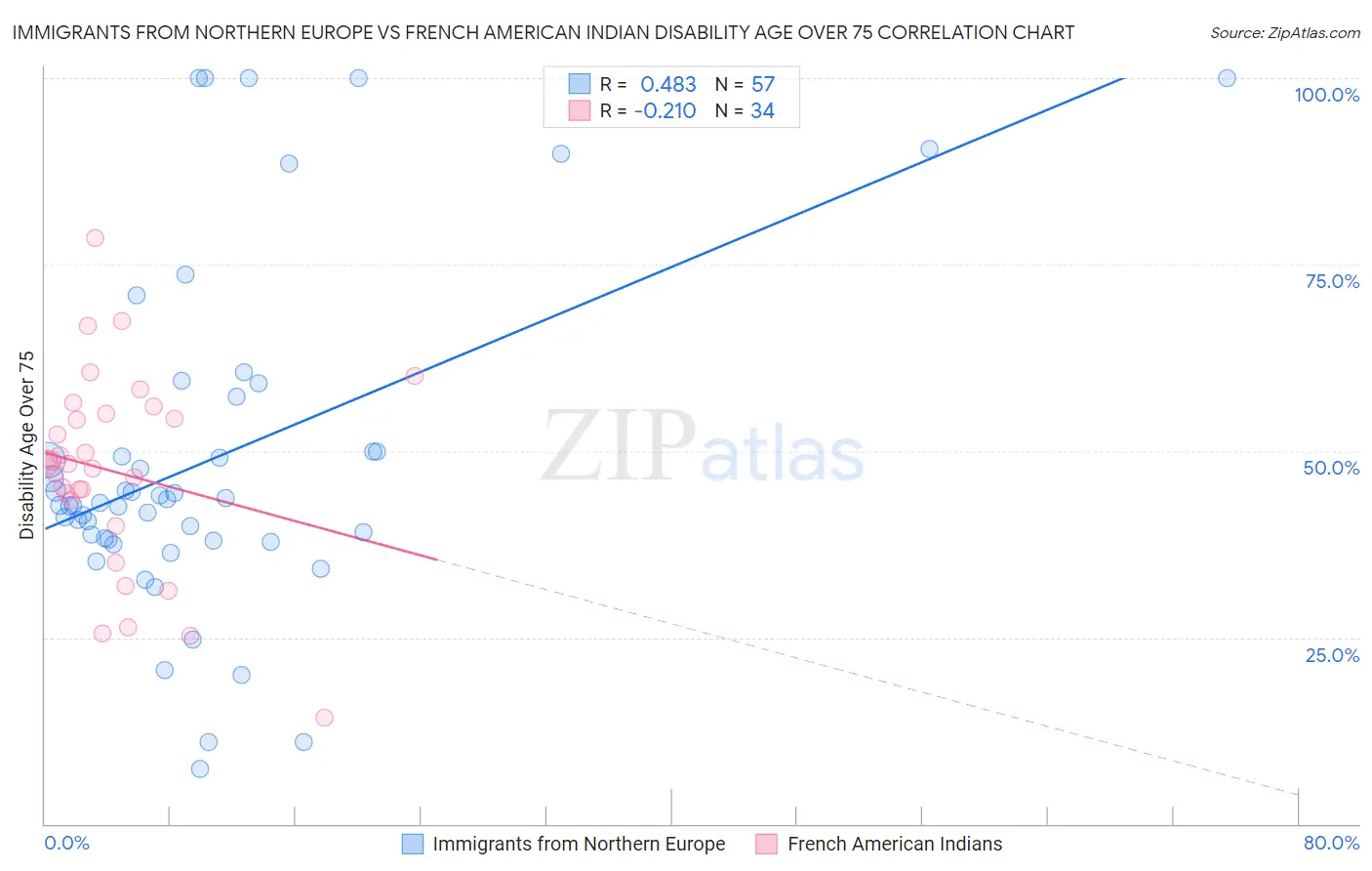 Immigrants from Northern Europe vs French American Indian Disability Age Over 75