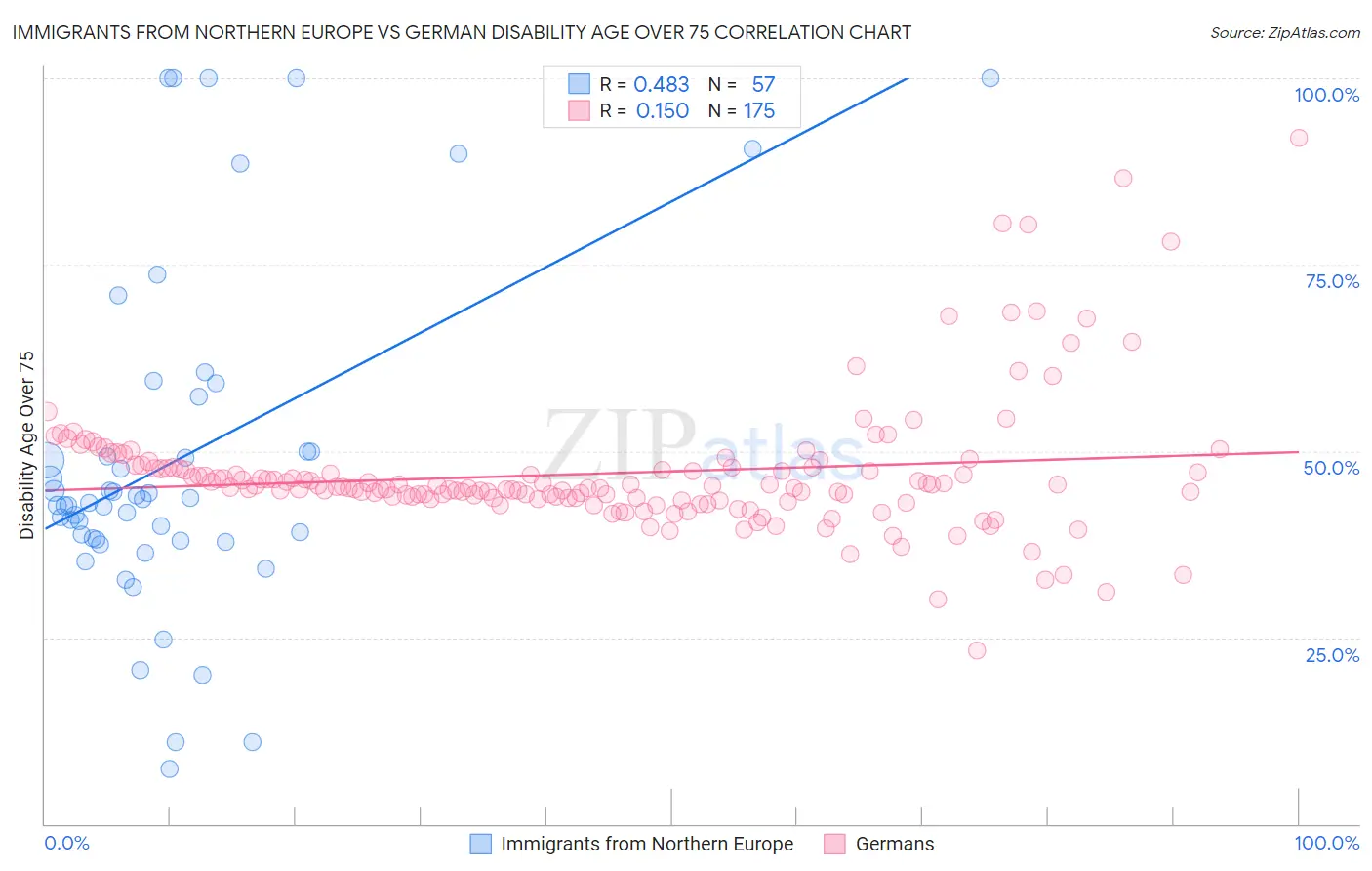 Immigrants from Northern Europe vs German Disability Age Over 75