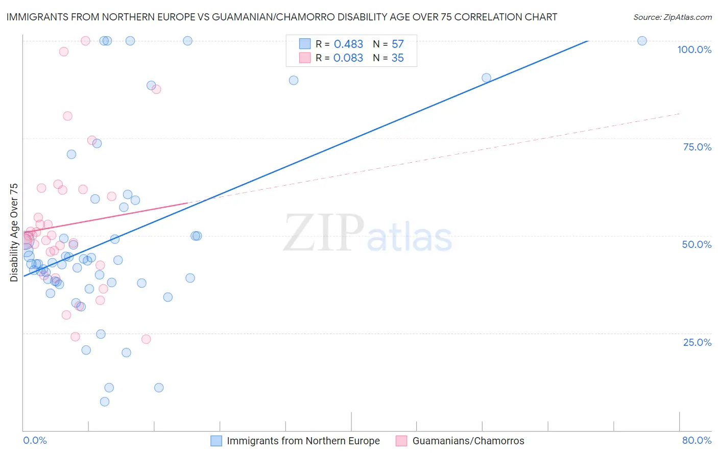Immigrants from Northern Europe vs Guamanian/Chamorro Disability Age Over 75