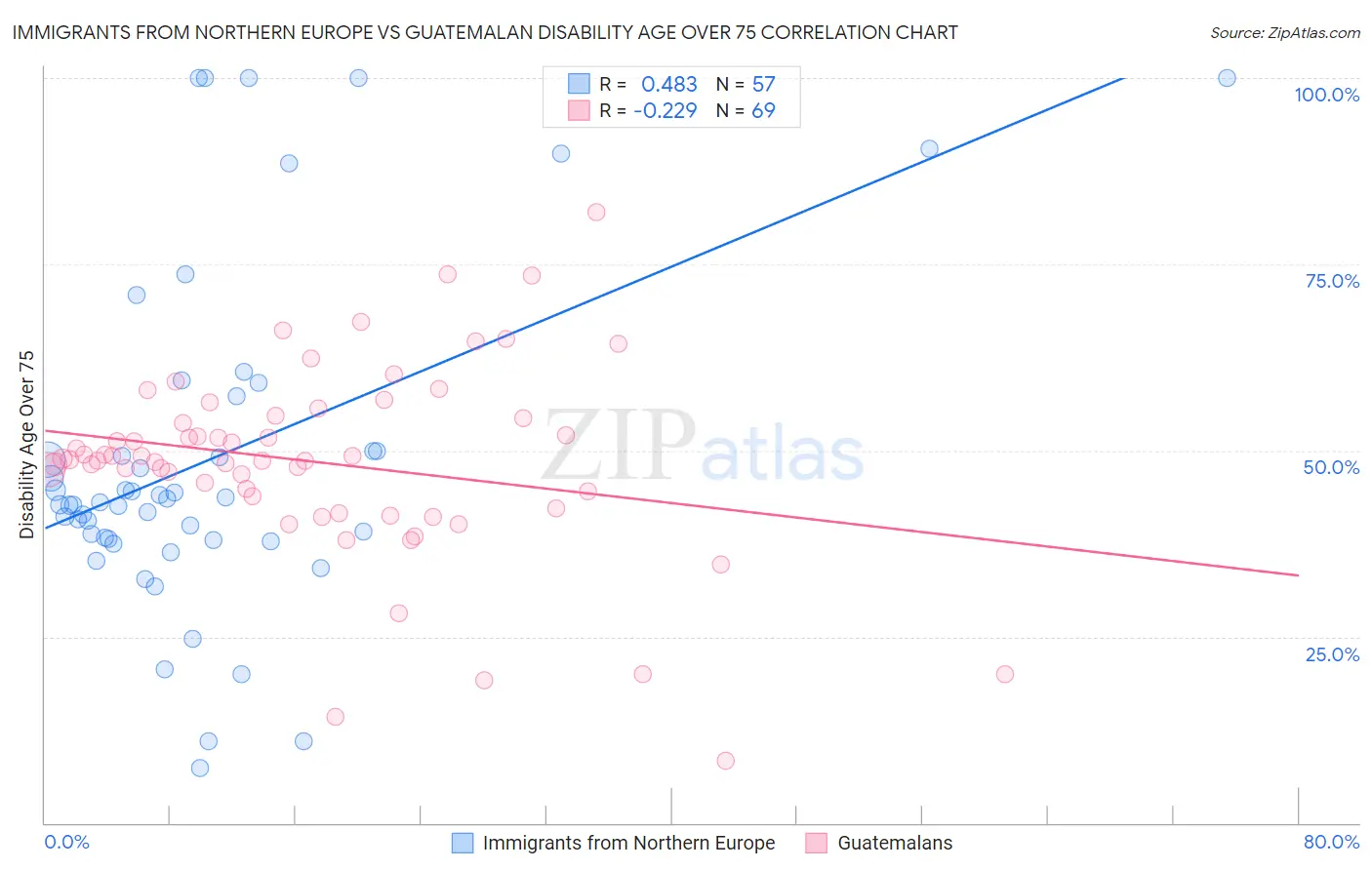 Immigrants from Northern Europe vs Guatemalan Disability Age Over 75