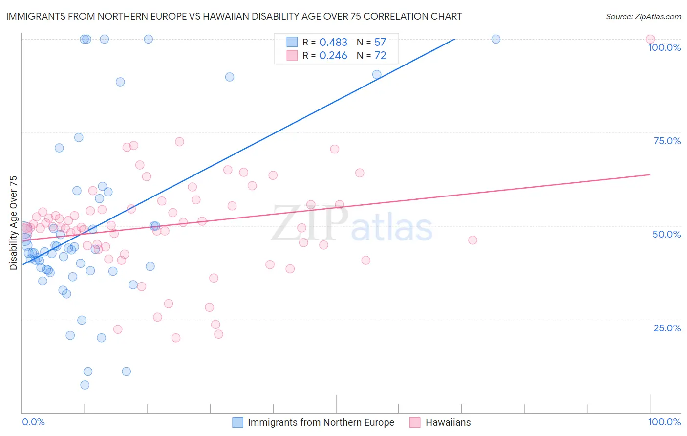 Immigrants from Northern Europe vs Hawaiian Disability Age Over 75