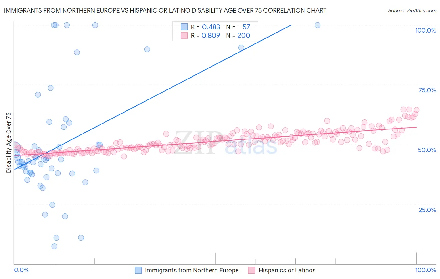 Immigrants from Northern Europe vs Hispanic or Latino Disability Age Over 75