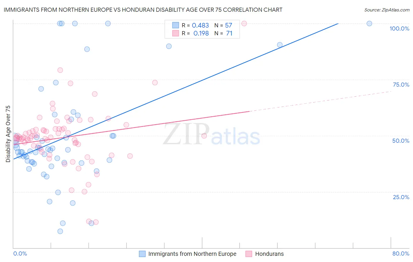 Immigrants from Northern Europe vs Honduran Disability Age Over 75