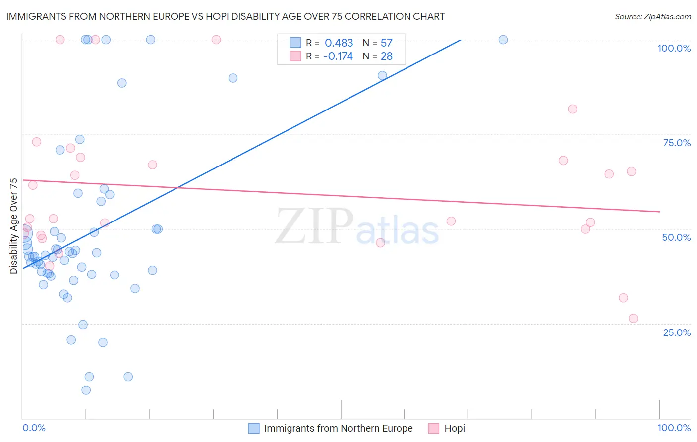 Immigrants from Northern Europe vs Hopi Disability Age Over 75