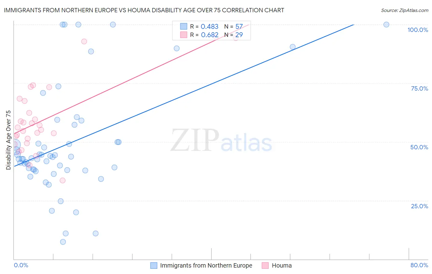 Immigrants from Northern Europe vs Houma Disability Age Over 75