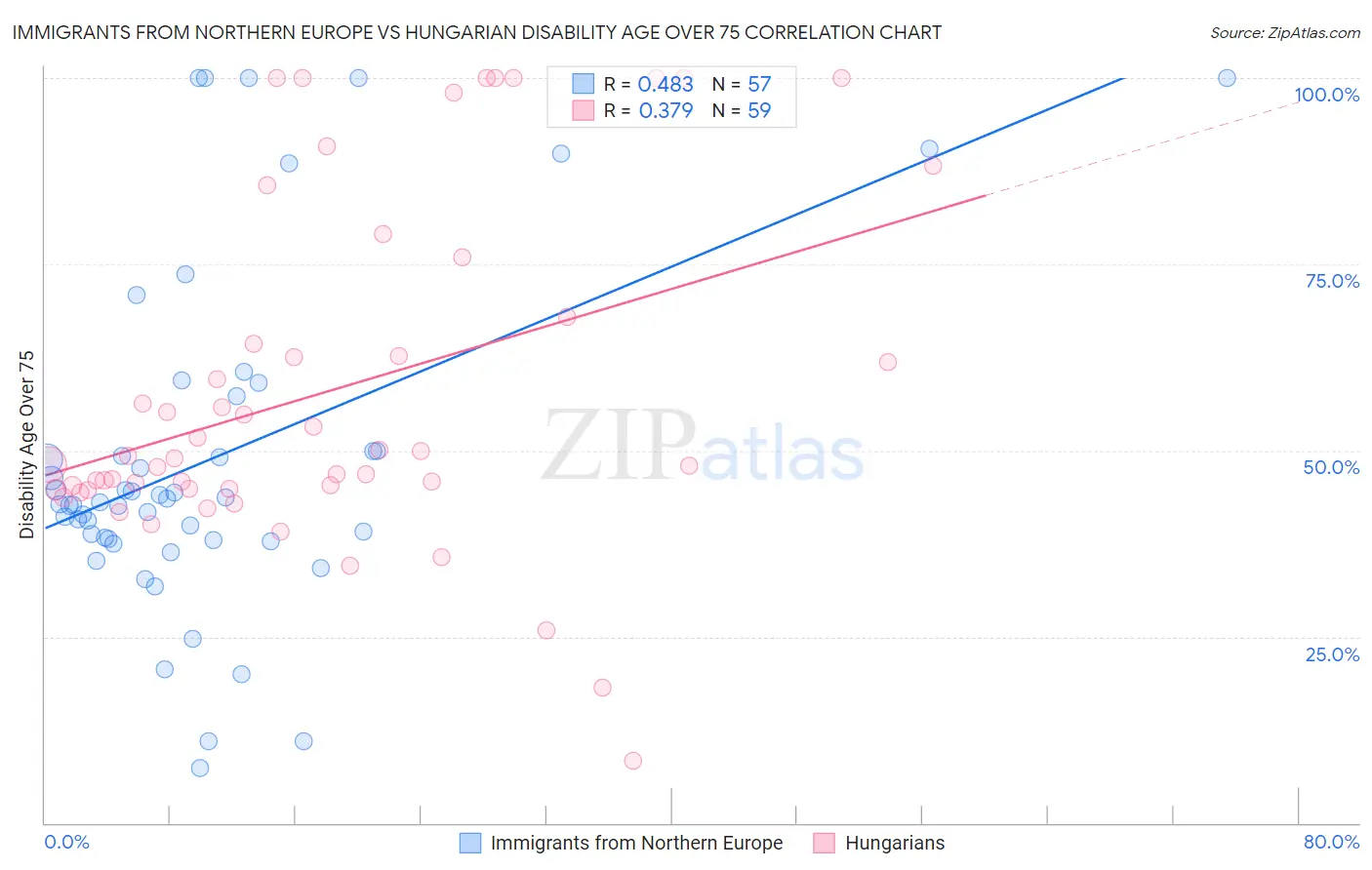 Immigrants from Northern Europe vs Hungarian Disability Age Over 75