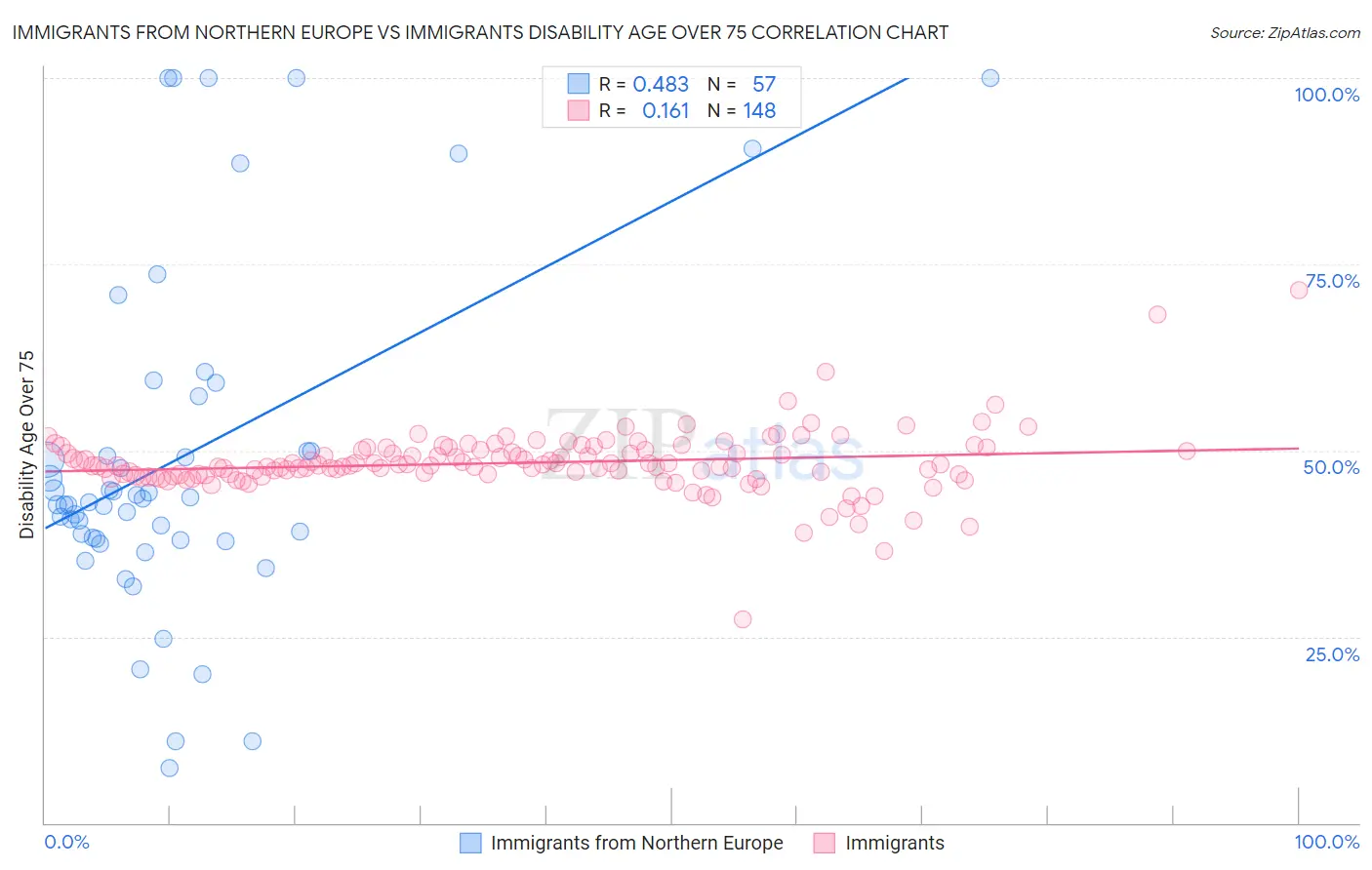 Immigrants from Northern Europe vs Immigrants Disability Age Over 75