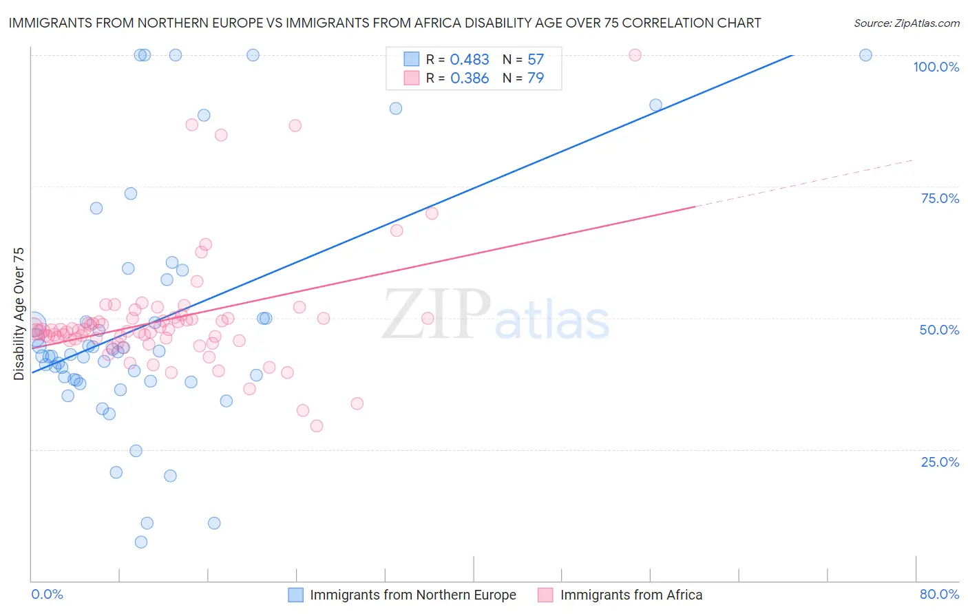 Immigrants from Northern Europe vs Immigrants from Africa Disability Age Over 75