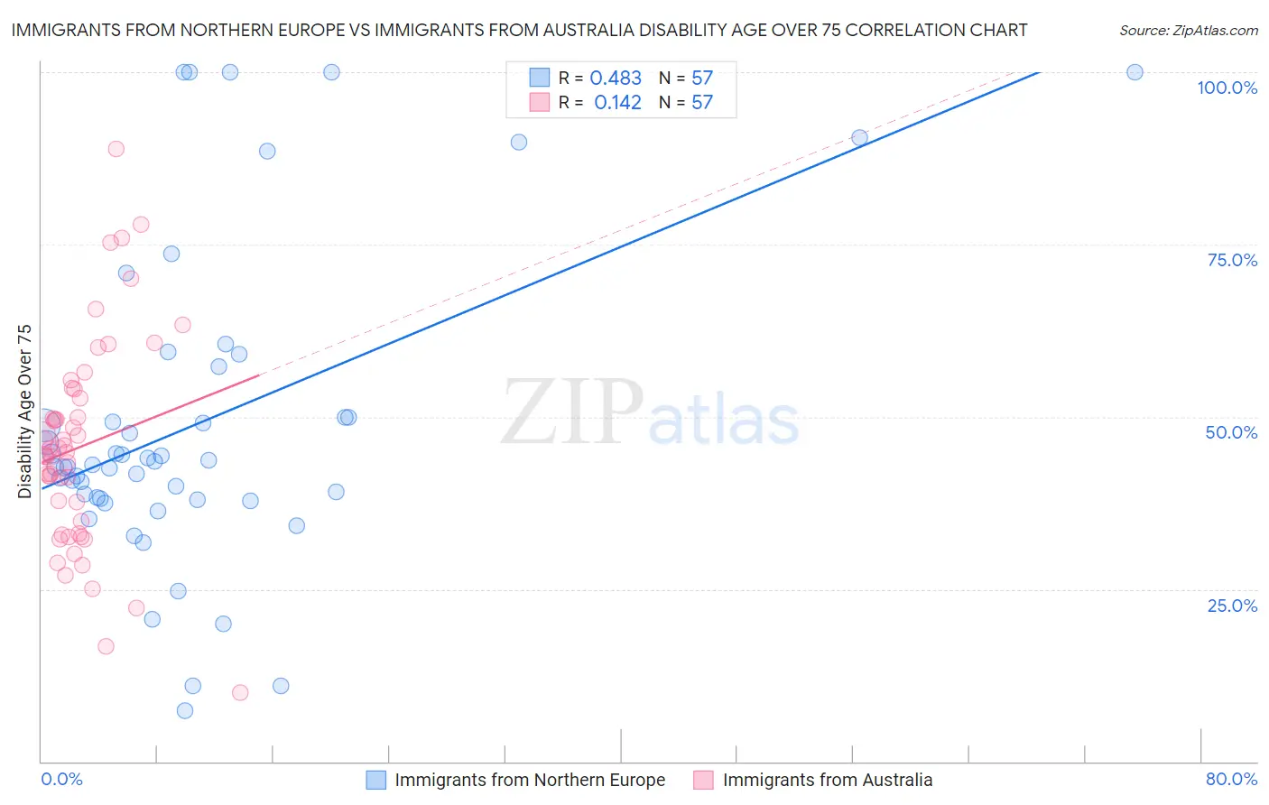 Immigrants from Northern Europe vs Immigrants from Australia Disability Age Over 75